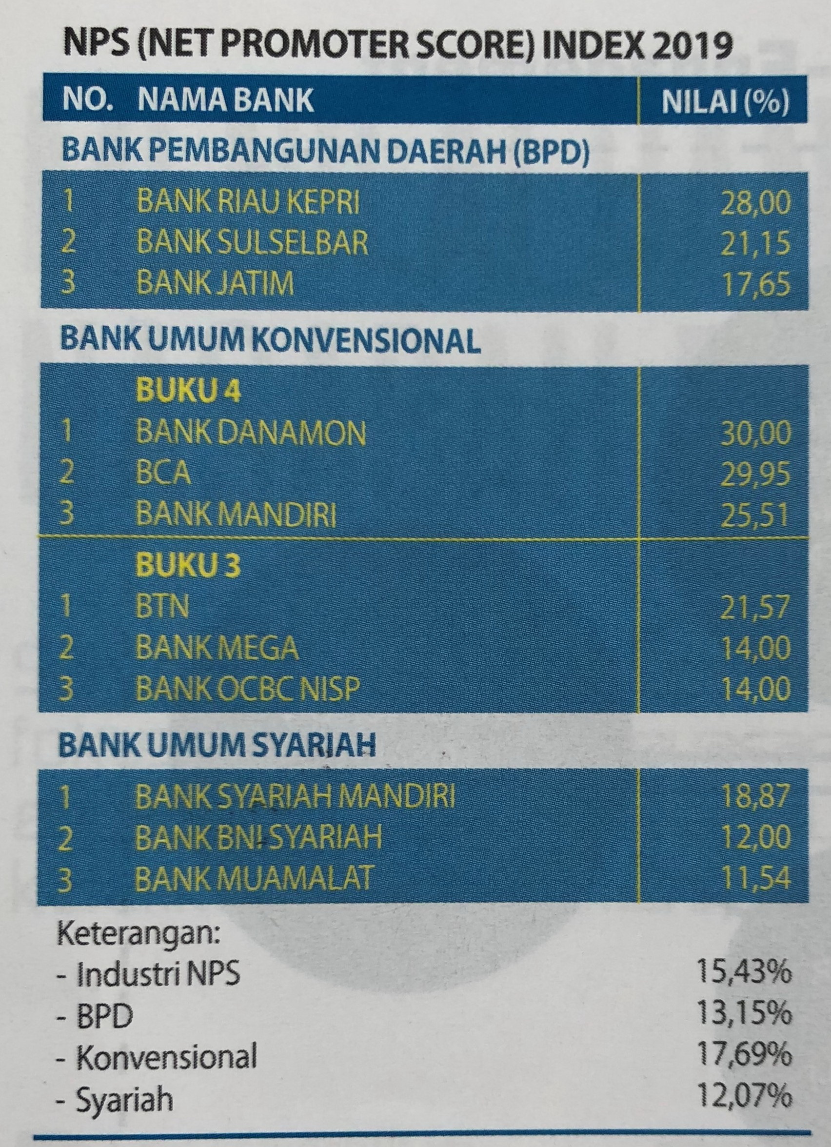 Survei SLE 2019: Bank Riau Kepri Bank yang Paling Direkomendasikan Nasabahnya